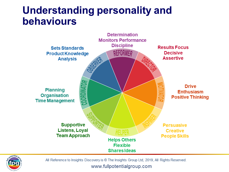Understanding personality and behaviours