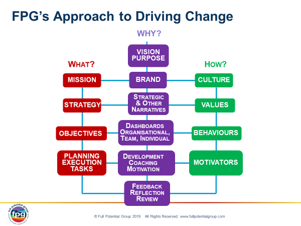 Full Potential Group's approach to driving change