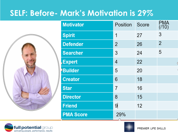 Identify bottom de-motivators