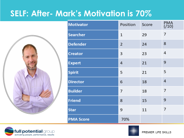 After Mark's motivator is 70%