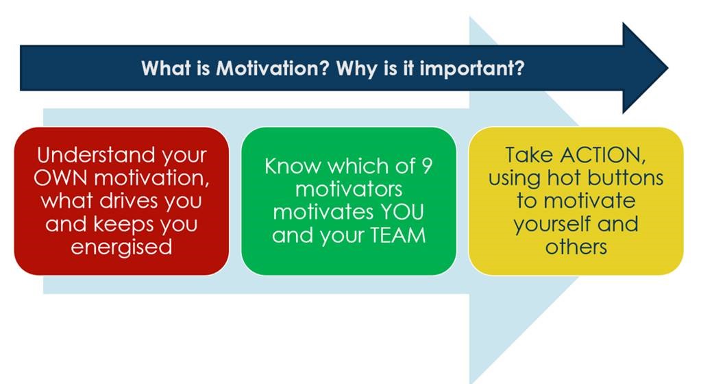 What is motivation and why is it important